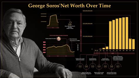 george soros net worth chart